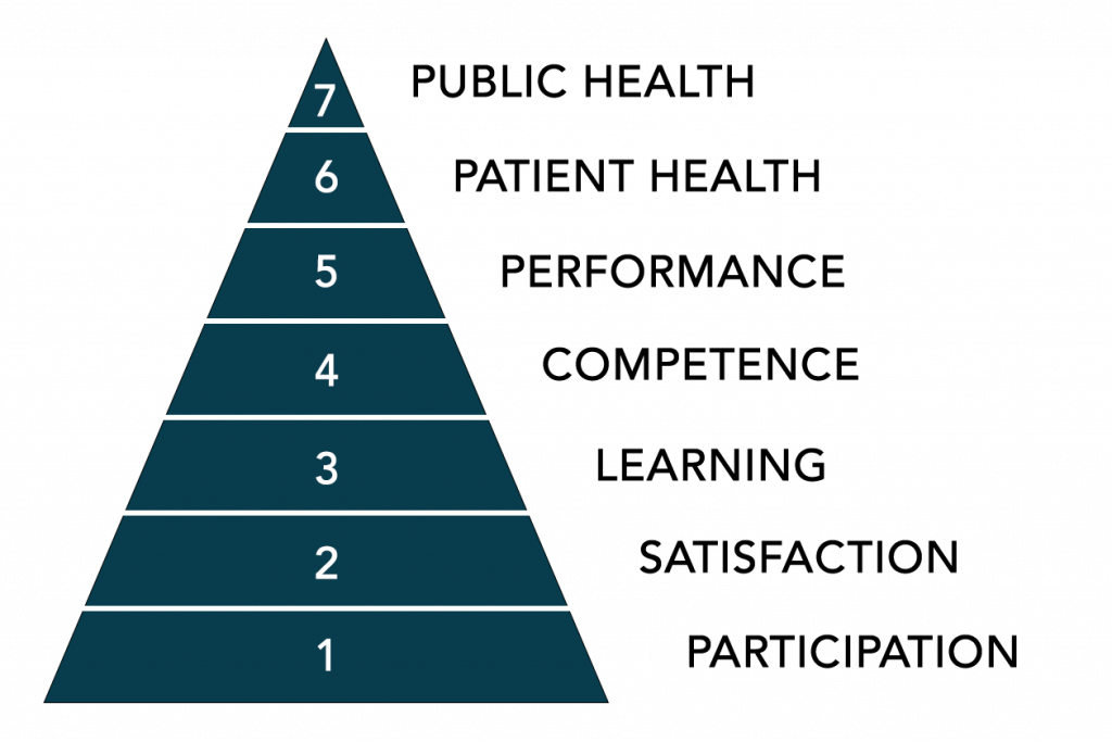 Moore Levels Pyramid - Case Study: Bridging the Gap in Patient-Physician Dialogue with Behavioural Science and Immersive Technology - arcco.io