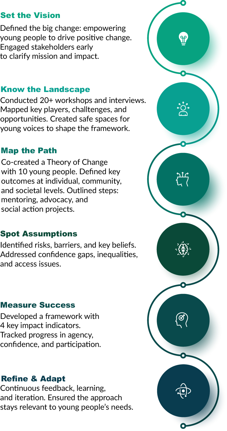 Theory of Change Development Infographic. Case Study: Developing a Theory of Change for The Diana Award - arcco.io